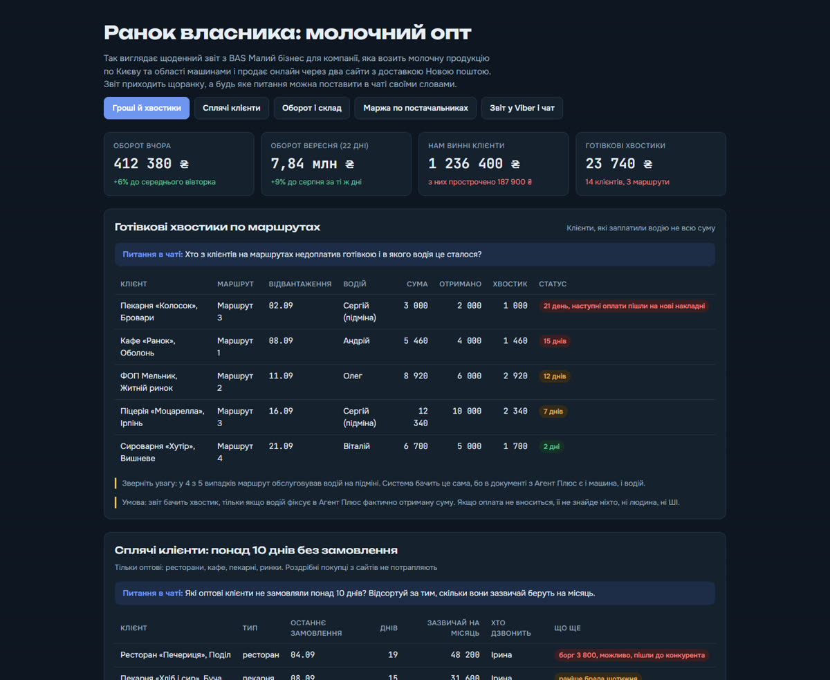 Ранковий звіт власника, приклад для компанії: молочний опт